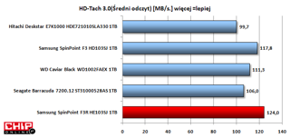 Nowy Samsung F3R był podczas odczytu najszybszym dyskiem 1 TB 