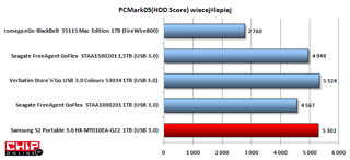 W teście praktycznym PC Mark 05 HDD Score nowy Samsung S2 Portable 3.0 uzyskał niemal taką ilość punktów jak Verbatim Store'n'Go USB 3.0 Colours 1TB