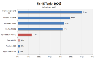 FishIE Tank wykazuje, że Opera 11.50 jest szybsza od wersji 11.01.
