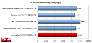 W PC Mark HDD Score najwięcej punktów uzyskał WD Caviar Black, tuż za nim Samsung F3R