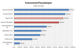Futuremark Peacekeeper wykazuje, że nowsza wersja jest... wolniejsza.