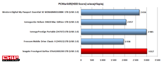 Najwięcej punktów w PC Mark05 HDD Store (Win XP) uzyskał Seagate FreeAgent GoFlex STAA1000200. Freecom uzyskał w tym teście najmniej punktów- był najsłabszy