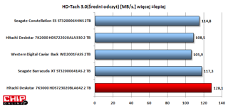 Hitachi Deskstar 7K3000 jest najszybszym podczas odczytu dyskiem spośród modeli 2 TB 