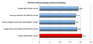 Czas dostępu nie jest najmocniejszą stroną nowej Toshiby, jest najsłabszy spośród porównywanych modeli.