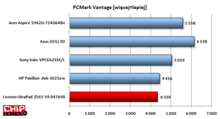 Ogólna wydajność jest zadowalajacą lecz niższa od konkurencji z wydajnymi procesorami Intela.