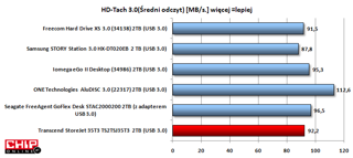 Najszybszy średni transfer danych podczas odczytu osiąga ONE Technologies AluDISC 3.0