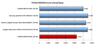 W PC mark05 HDD Score najlepszy wynik punktowy spośród dysków o prędkości 5400 obr./min uzyskał również Samsung M7. Nowa Toshiba wypadła słabo.