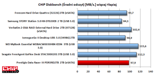 Średnia szybkość odczytu danych Prestigio DataRacer III jest na wysokim poziomie. Lepsze wyniki uzyskały jednak nowsze i pojemniejsze dyski 3-terabajtowe Seagate'a i WD, szybciej odczytuje dane także dwudyskowa macierz Verbatima.