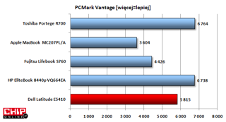 Dell Latitude E5410 wykazuje się dość wysoką wydajnością ogólną co zawdzięcza szybkiemu procesorowi Intel Core i5.