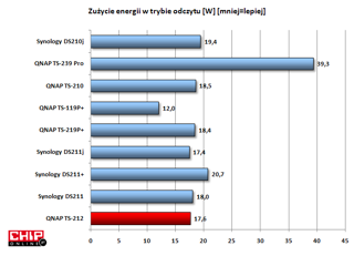 Zużycie energii porównywalne z DS211 i podobne jak w innych dwudyskowych urządzeniach o zbliżonej wydajności.