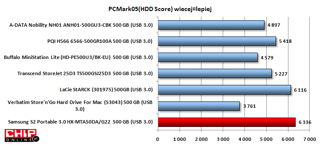 W testach aplikacyjnych PC Mark 05 HDD Score Samsung wypadł najlepiej uzyskując największą ilość punktów.