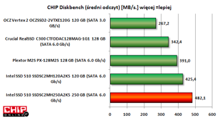 Intel SSD 510 SSDSC2MH250A2K5 250 GB oferuje najwyższy średni transfer danych spośród dotychczas testowanych nośników SSD formatu 2,5"