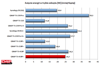 Zużycie energii w trybie odczytu jest niższe niż u poprzednika i porównywalne z innymi czterodyskowcami.