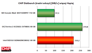 Szybkość Intela SSD 310 jest wprawdzie mniejsza od OCZ Vertex 2, ale ponad dwukrotnie większa od najszybszego HDD