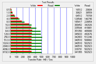 W ATTO maksymalna szybkość Intela SSD 510 SSDSC2MH250A2K5 250 GB wynosiła 512,2 i 351 MB/s podczas odczytu i zapisu.
