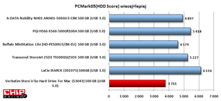 W testach aplikacyjnych PC Mark 05 HDD Score Verbatim Mac wypadł najsłabiej uzyskując najmniejszą ilość punktów.
