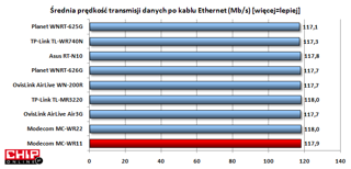 Szybkość transferu po kablu jest ograniczona możliwościami stumegabitowego przełącznika Ethernet.