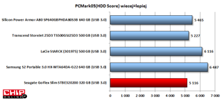 W PC Mark 05 HDD Score Samsung uzyskał najlepszy wynik spośród dotychczas przetestowanych dysków 2,5 calowych.