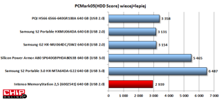 W PC Mark 05 HDD Score Samsung 3.0 uzyskał oczywiście również najwyższy wynik. Intenso jest ostatni