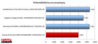 W teście praktycznym PC Mark 05 HDD Score nowy Transcend uzyskał najsłabszy wynik