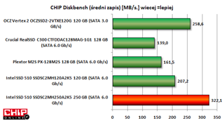 Średni zapis danych jaki oferuje Intel SSD 510 250 GB jest również na najwyższym poziomie. Reszta prezentowanych SSD z SATA 6.0 Gb/s wypada dużo słabiej podczas zapisu od dysków z kontrolerem Sand Force i SATA 3.0 GB/s, których reprezentantem jest OCZ Vertex 2