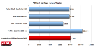 Ogólna wydajność jest na wysokim poziomie z racji zastoswania czterordzeniowego procesora Intel Core i7 drugiej generacji.