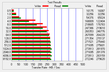 W ATTO maksymalna szybkość A-Data S599 AS599S-128GM-C 128GB wynosiła 283,2 i 273,9 MB/s podczas odczytu i zapisu.