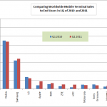 Sprzedaż telefonów komórkowych do rąk użytkowników (porównanie pierwszych kwartałów 2010 i 2011)