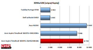 Wydajność graficzna jest wysoka dzięki dyskretnemu ukłądowi Nvidia GeForce GT 540M.