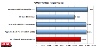 Ogólna wydajność jest na wysokim poziomie z racji zastoswania czterordzeniowego procesora Intel Core i7.