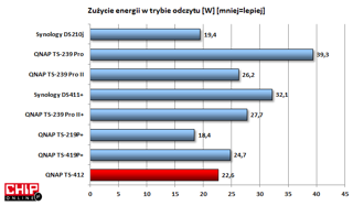 Zużycie energii w trybie odczytu jest niższe niż w modelu TS-419P+ i porównywalne z innymi czterodyskowcami.