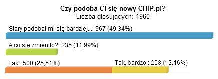 Waszym zdaniem: Nowy CHIP.pl – zdania są podzielone