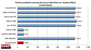 Prędkość przesyłania po kablu jest podobna jak w przypadku innych urządzeń z przełącznikiem 100 Mb/s.