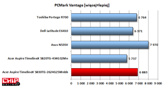 Acer TimelineX 5830TG dzięki nowemu procesorowi Intel Core i7 wykazuje się wysoką wydajnością ogólną.