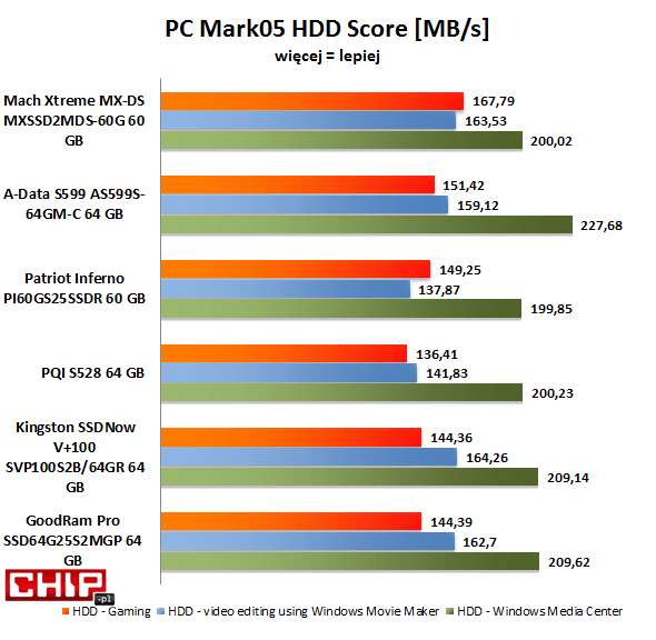 Mach Xtreme MX-DS jest najszybszy w obsłudze gier oraz edycji materiałów wideo spośród porównywanych SSD 60-64 GB. Szybkość obsługi Windows Media Center większości nośników okazała się być na zbliżonym, wysokim poziomie.