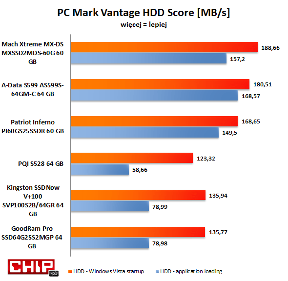 Mach Xtreme MX-DS. najszybciej spośród porównywanych modeli nośników SSD o pojemności 60-64 GB uruchamiał system. Wykazał też dużą szybkość w ładowaniu aplikacji. 