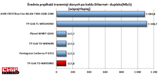 Transfer po kablu na poziomie standardowym, z gigabitowym LAN-em nie ma porównania.