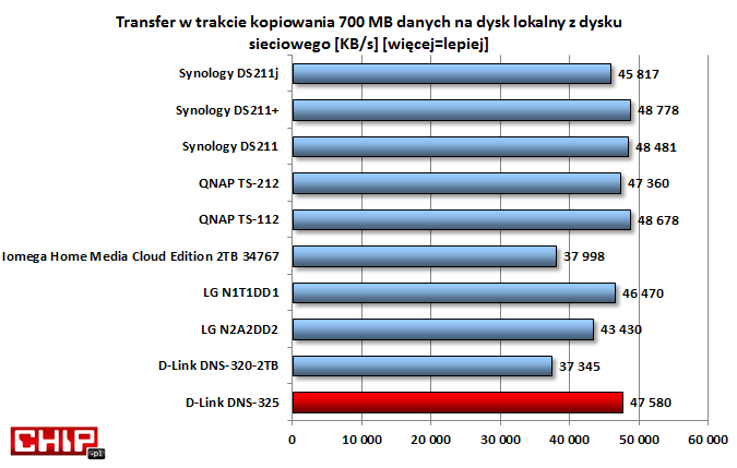 Szybkość odczytu danych z sieci jest porównywalna do uzyskiwanej przez Synology serii DS211.