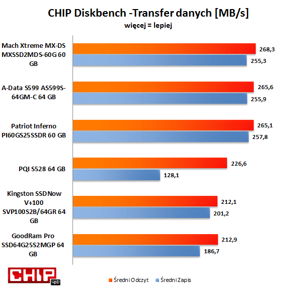 Szybkość odczytu i zapisu danych Mach Xtreme MX-DS jest na poziomie innych modeli z kontrolerem SandForce SF-1200 (A-Data S599, Patriot Inferno). Wśród SSD z interfejsem SATA 3 Gb/s to topowe wyniki.