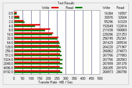 W ATTO, maksymalna szybkość przesyłania danych nośnika Mach Xtreme MX-DS 60GB wynosiła 282,6 i 269 MB/s podczas odczytu i zapisu.