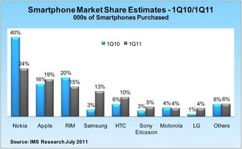 Porównanie wyników sprzedaży smartfonów w Q1 2010 i Q1 2011