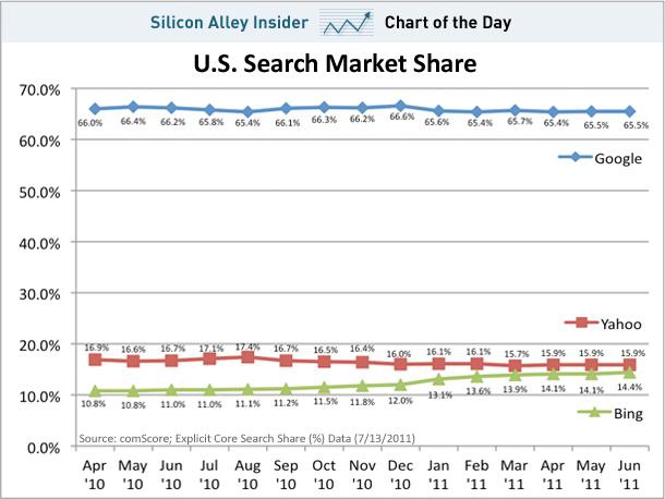 Rynek wyszukiwarek w USA