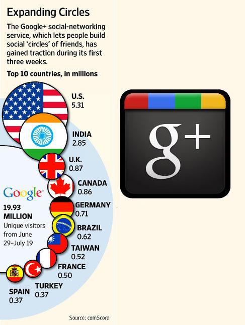 20 milionów użytkowników Google+