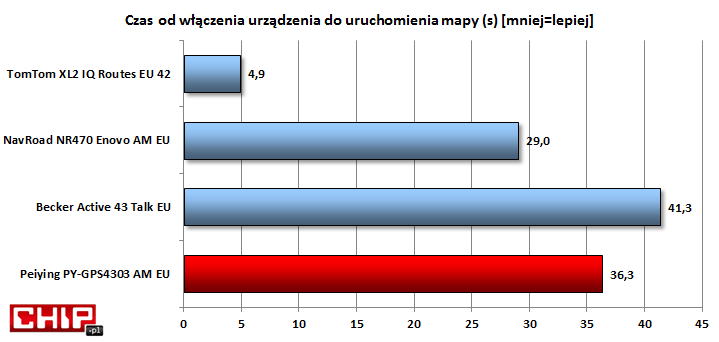 Ponad pół minuty to nie jest rekordowy czas, chociaż bywa i dłużej. Zanim zapniemy pasy i uruchomimy silnik warto nacisnąć POWER w nawigacji.