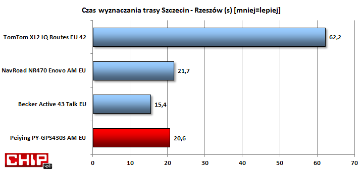 Dość szybko przeliczona trasa,co prawda można i szybcie,j ale też znacznie dłużej niektórym się zdarza.