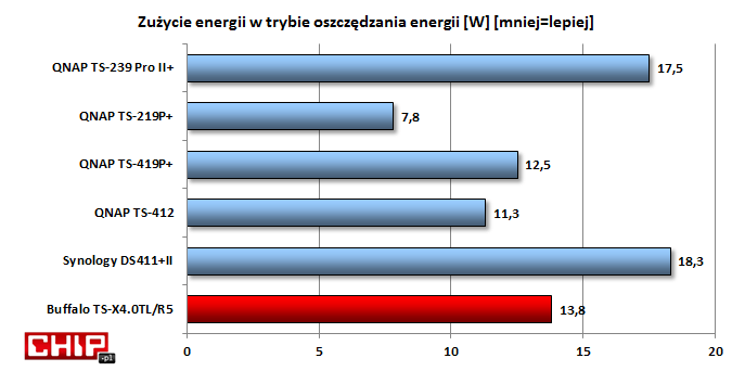 Nieco lepiej jest w trybie oszczędzania energii. Niestety urządzenie pobiera sporo energii nawet kiedy jest wyłączone.