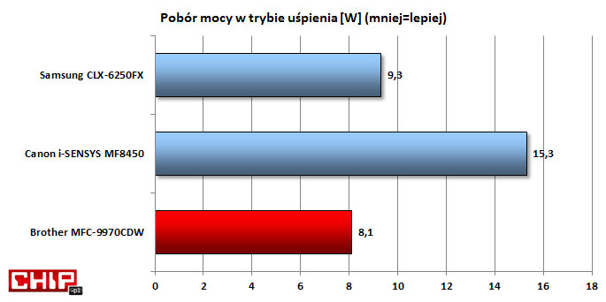 W trybie uśpienia produkt Brothera należy do najbardziej energooszczędnych urządzeń w naszym rankingu.