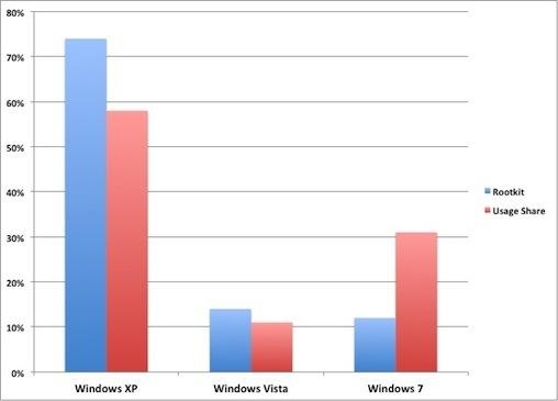 Windows XP najchętniej infekowany