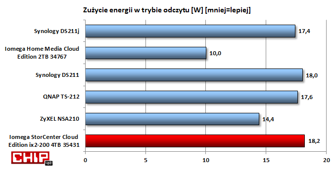 Zużycie energii porównywalne z mocniejszymi produktami Synology.