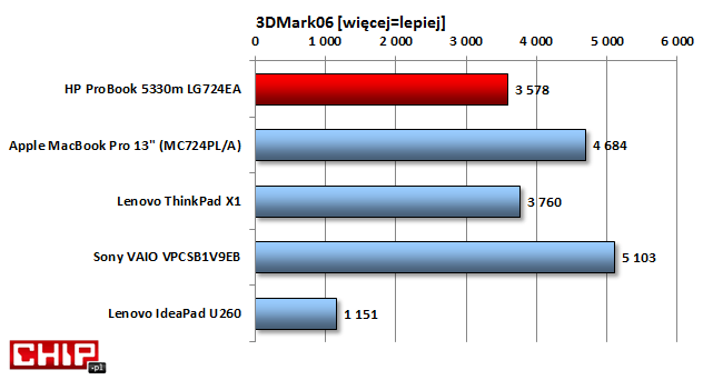 Wydajność graficzna jest na przeciętnym poziomie z racji wykorzystywania tylko zintegrowanej grafiki w procesorze (Intel GMA HD 3000).